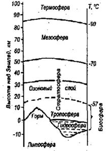 Схема строения атмосферы Земли