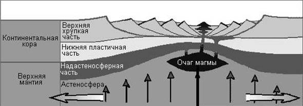 Принципиальная модель глубинного строения