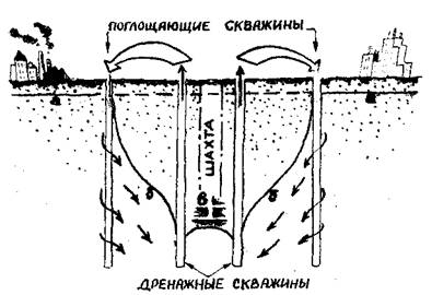Борьба с
падением уровня подземных вод вокруг шахт с помощью откачиваемых вод