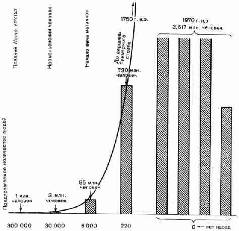Рост населения в мире за 300 000 лет